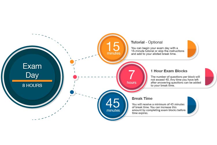 table showing usmle step 1 exam schedule, tutorial, exam blocks, break time.